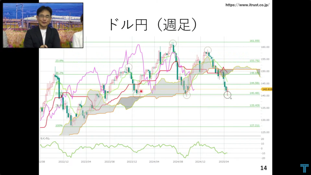 ドル円週足チャート