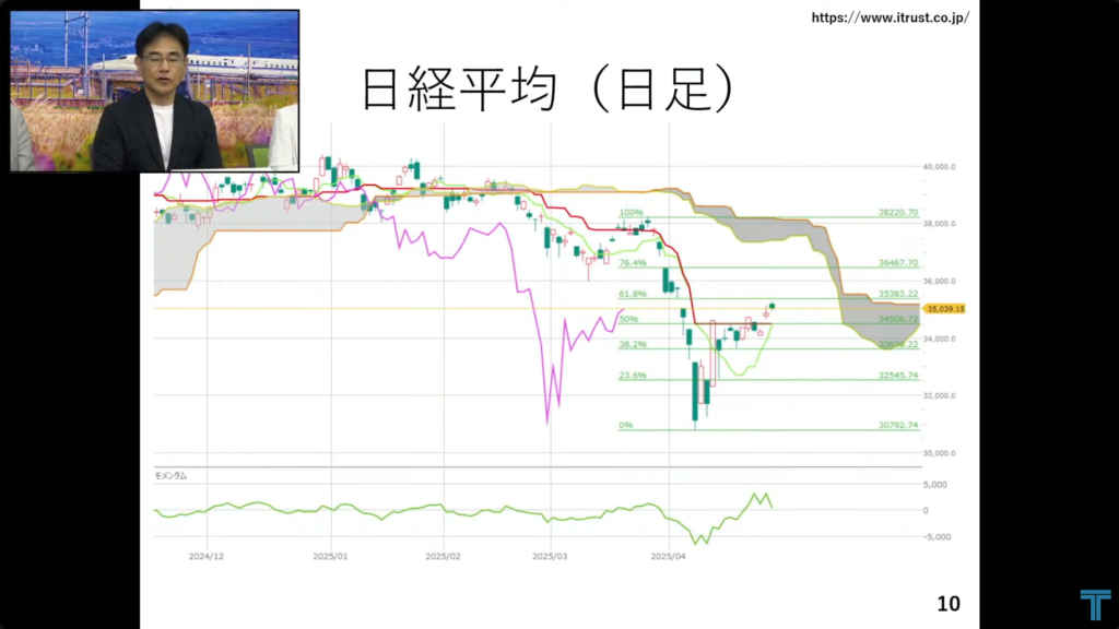 日経平均日足チャート