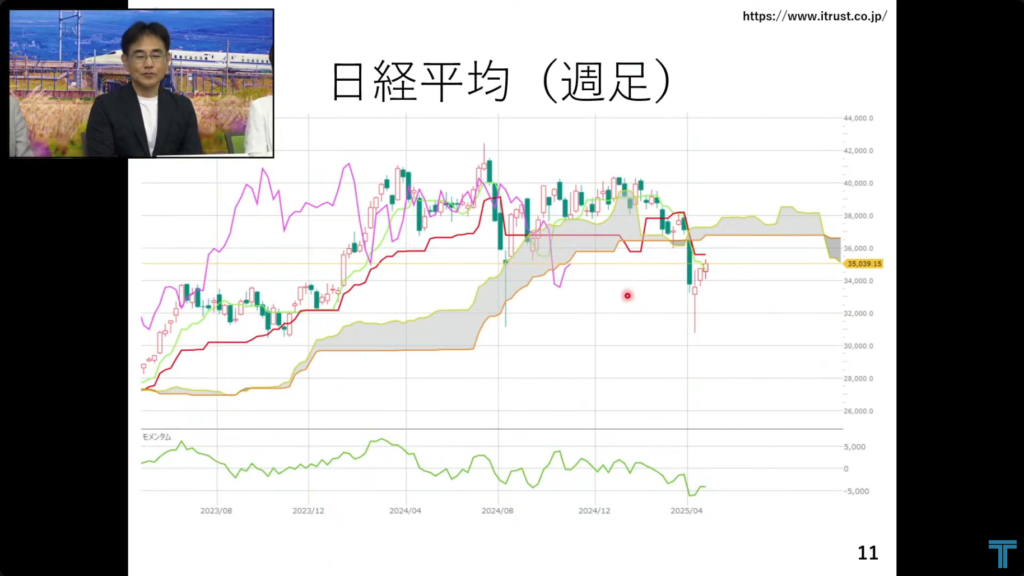 日経平均週足チャート