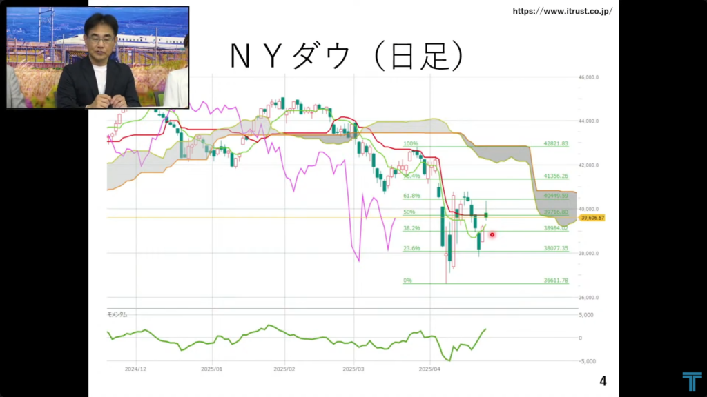 NYダウ日足チャート