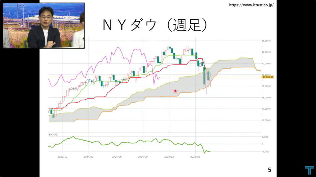 NYダウ週足チャート