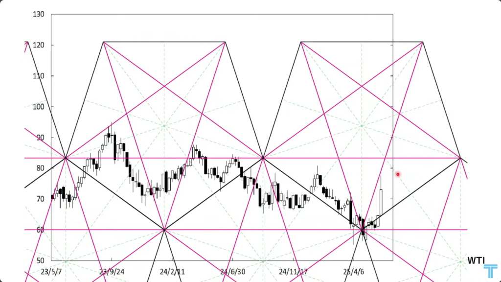 WTI(原油)