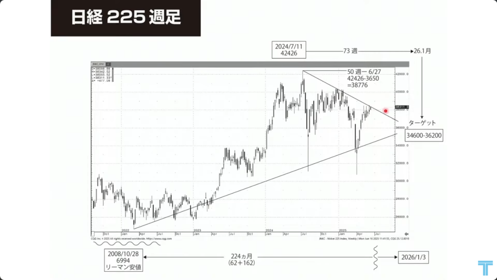 日経225週足