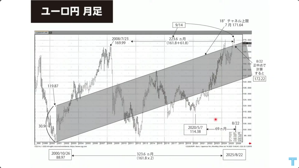 ユーロ円月足