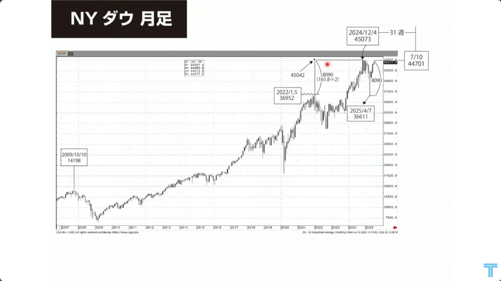 NYダウ月足