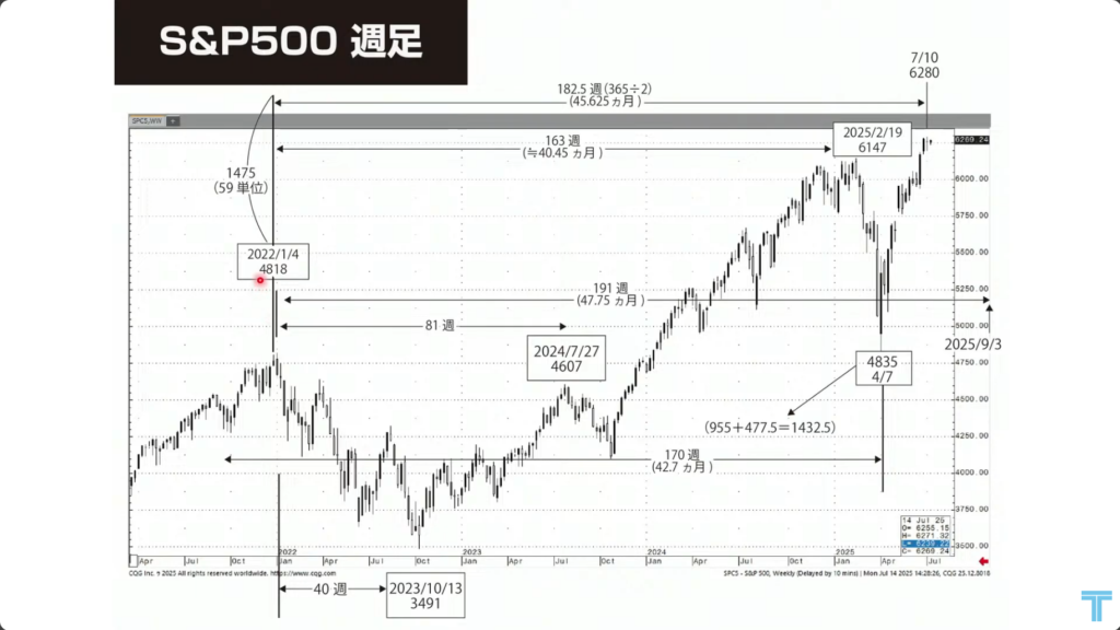 S&P500週足