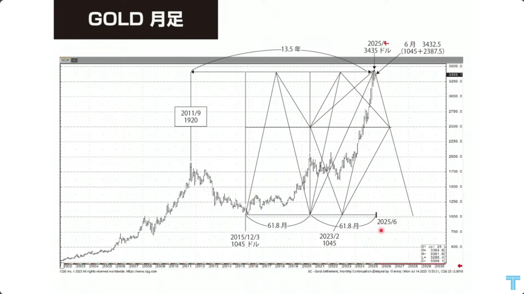 NYゴールド月足