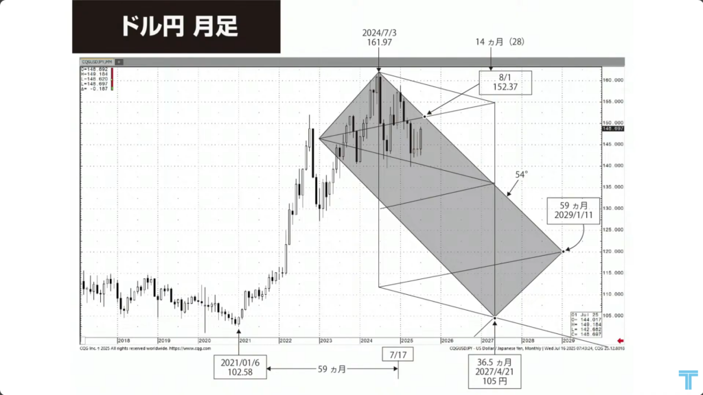 ドル円月足