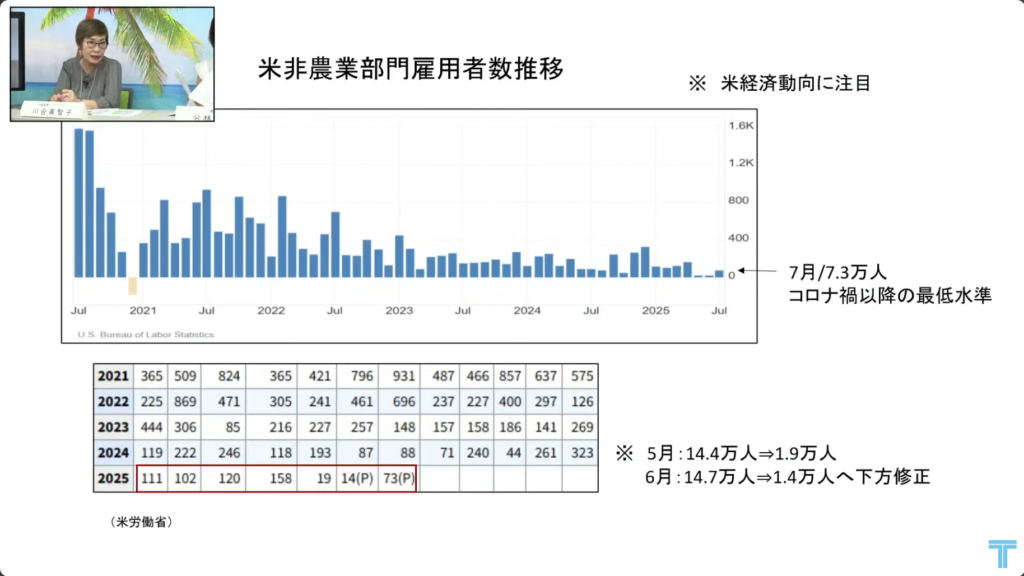 米非農業部門雇用者数推移