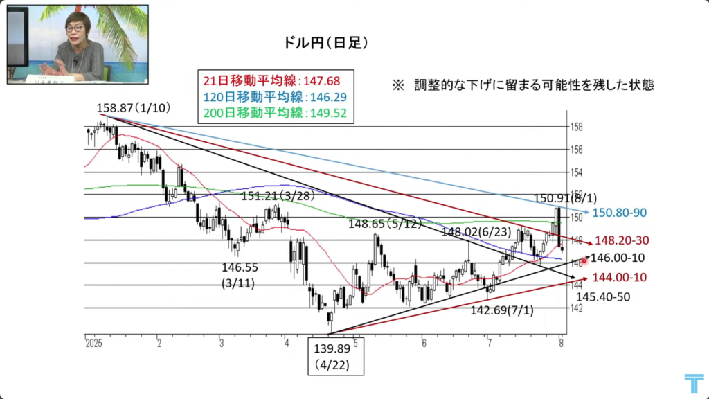 ドル円日足チャート