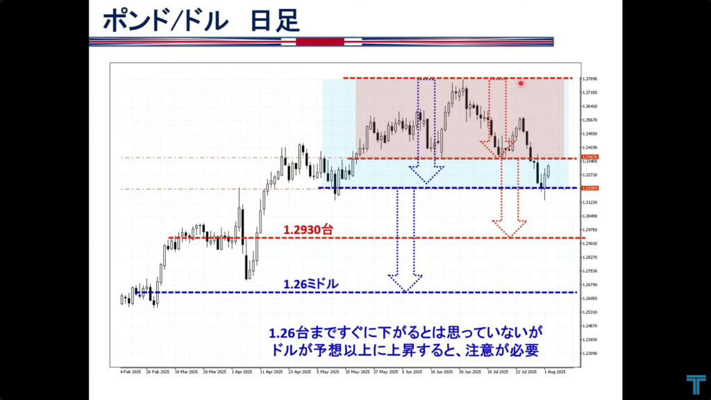ポンドドル日足チャート