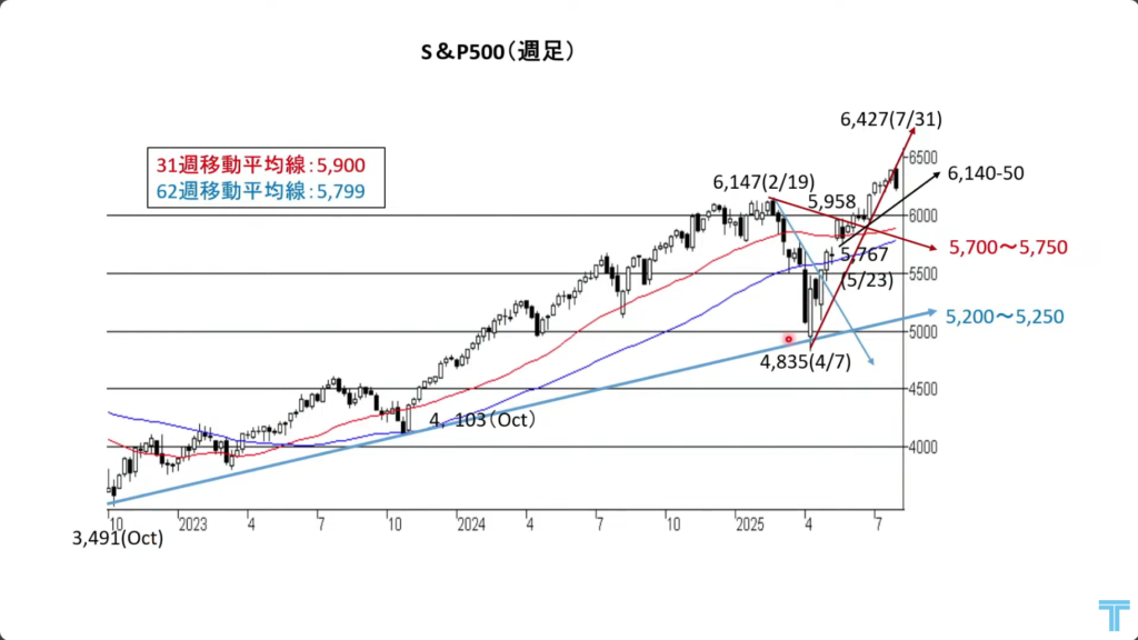 S&P500週足チャート