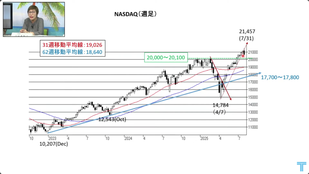 NASDAQ週足チャート