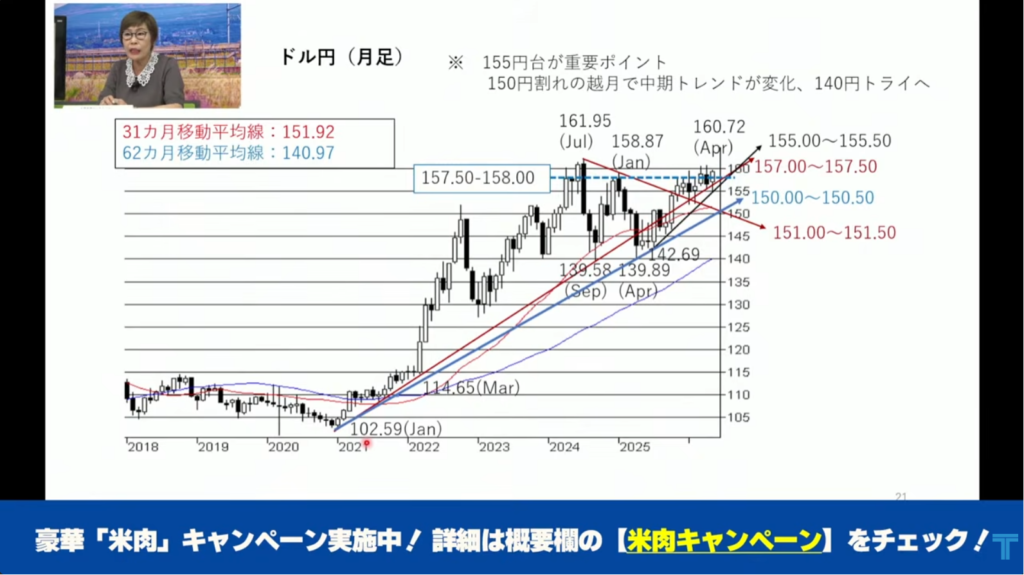 ドル円の月足チャート。155円台を重要なサポートラインとし、160円台突破後の上昇トレンドや今後の円安継続シナリオについて解説している。