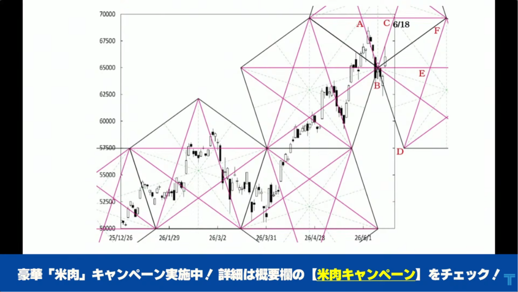 日経平均株価のペンタゴンチャートを示しながら今後の上値抵抗帯を分析する川口一晃氏