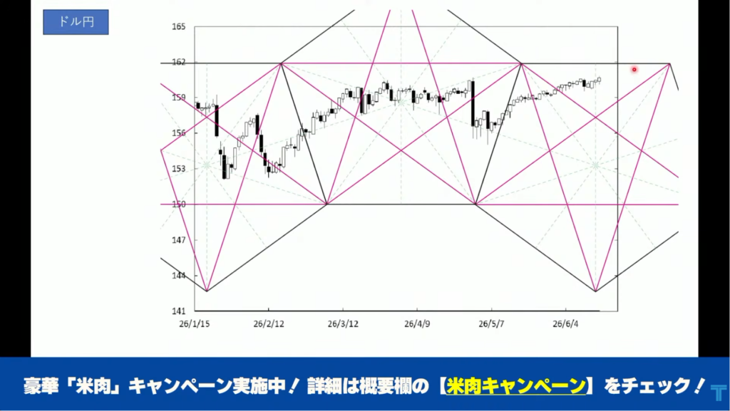 ドル円のペンタゴンチャート。為替相場は160円付近まで上昇し、162円が重要な上値抵抗ラインとして示されている。為替介入の可能性や今後の円安進行について解説している場面。