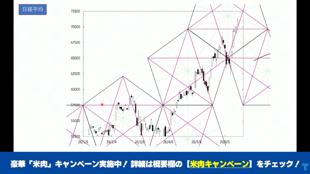 日経平均株価のペンタゴンチャート。7万円を突破した日本株市場の上昇トレンドを示しており、今後の高値更新や相場転換の可能性について分析している場面。