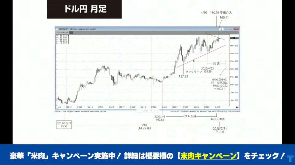 ドル円月足チャート