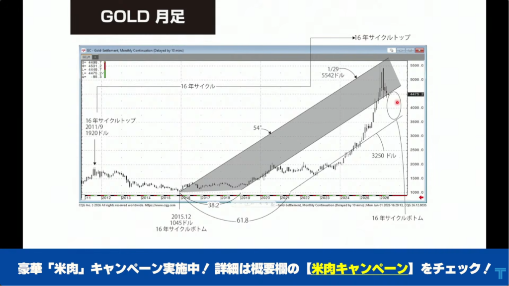 GOLD月足チャート