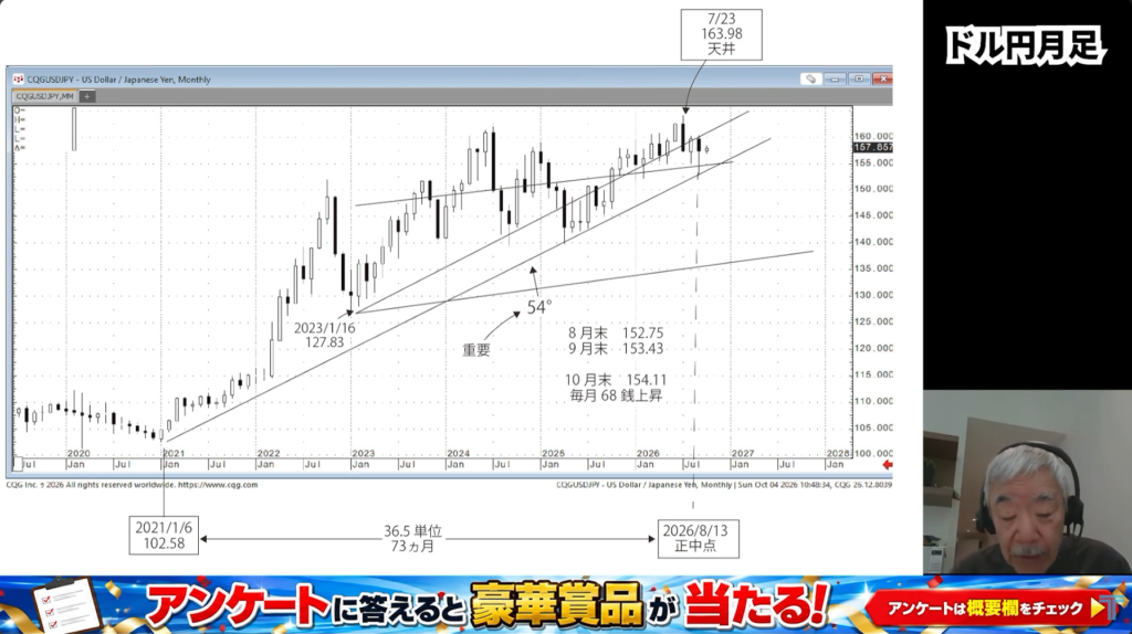 ドル円 月足チャート 54度線の推移