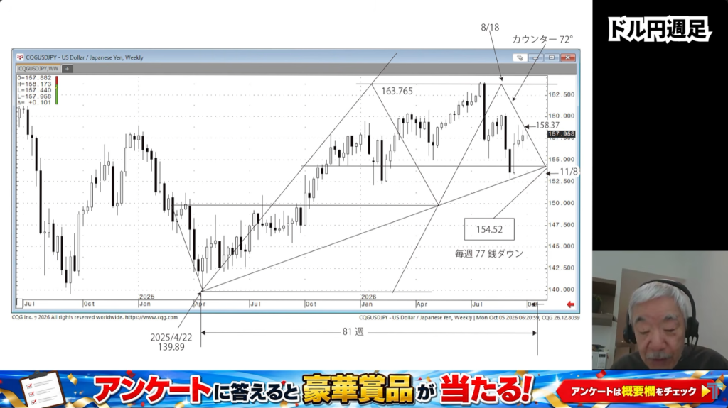 ドル円 週足チャート 11月の時間分析とラインの交点